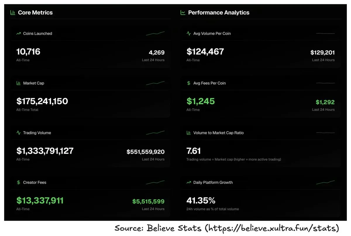 Believe App Core Metrics and Performance Analytics