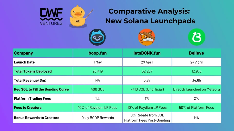 Comparative Analysis of New Solana Launchpads by DWF Ventures 