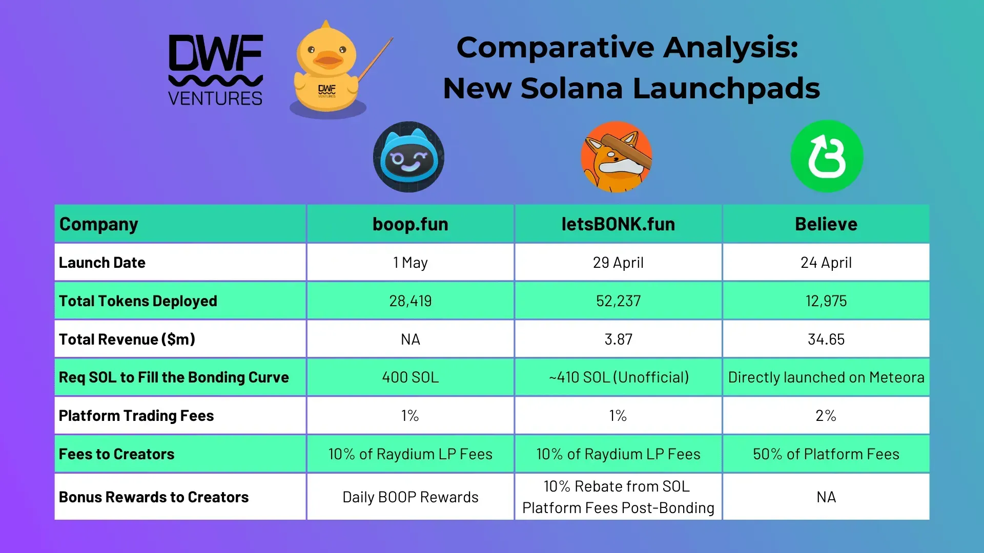 Comparative Analysis of New Solana Launchpads by DWF Ventures 