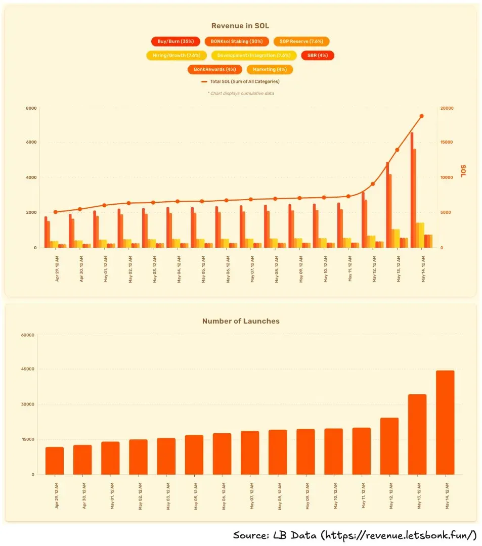 Revenue and Launch Growth on letsBONK.fun