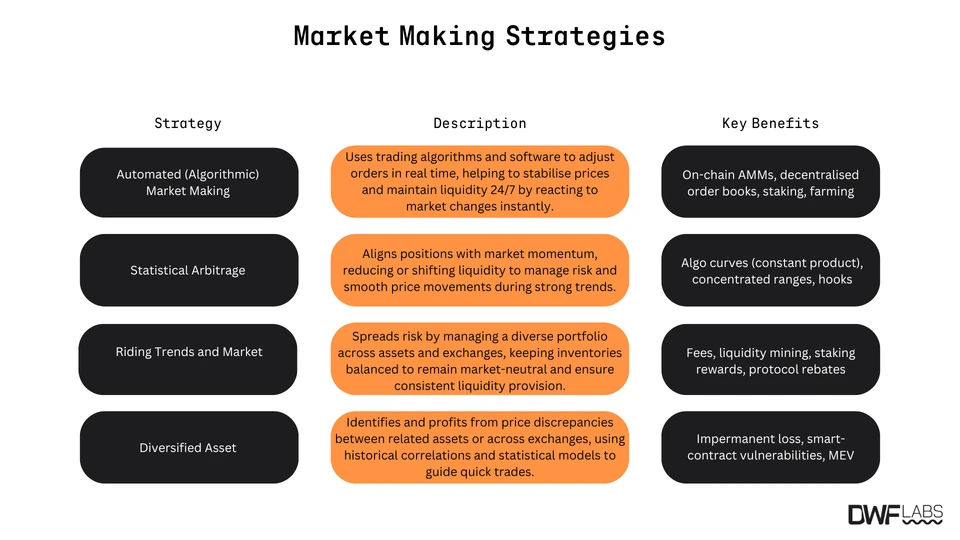 Crypto Market Making Strategies. Source: DWF Labs