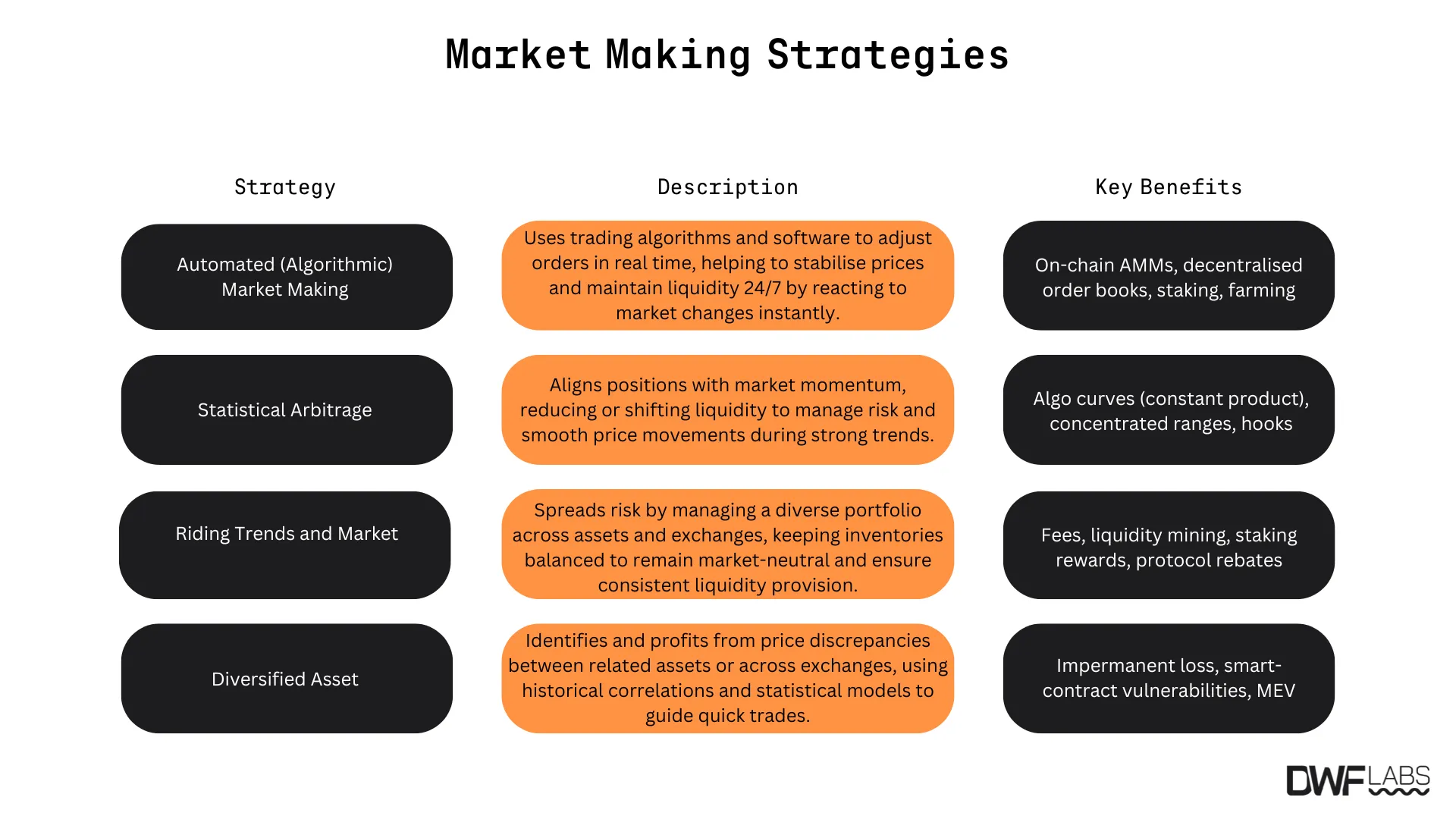 Crypto Market Making Strategies. Source: DWF Labs
