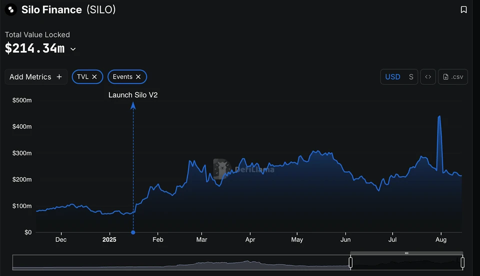 Silo Finance TVL growth from December 2024 to August 2025. Source: DeFiLlama