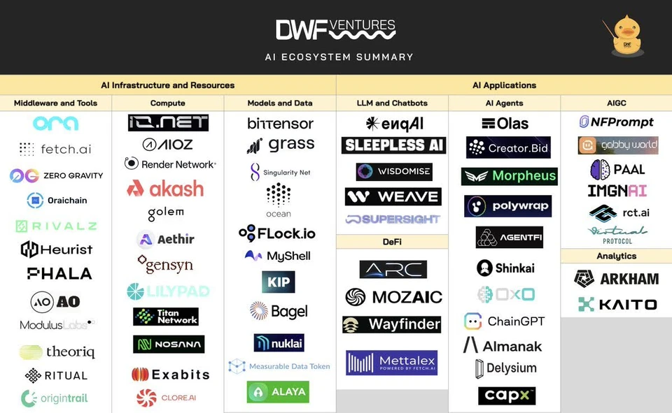 AI x Crypto ecosystem summary (2024). Source: DWF Ventures
