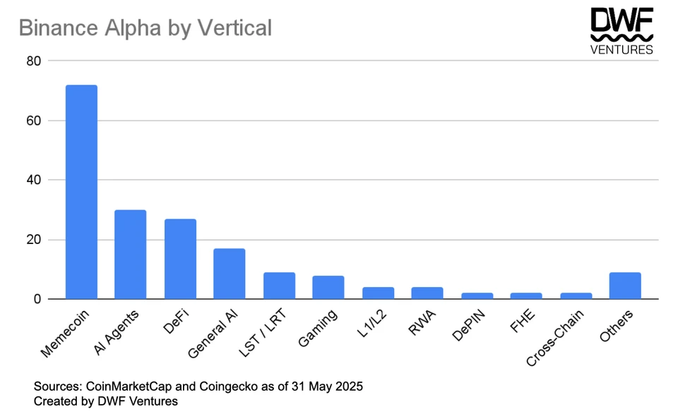 Binance Alpha projects by sector, May 31, 2025. Source: CoinMarketCap, CoinGecko. Created by DWF Ventures