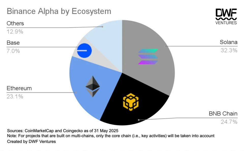 Binance Alpha projects by ecosystem share, as of 31 May 2025. Source: CoinMarketCap and CoinGecko, DWF Ventures.