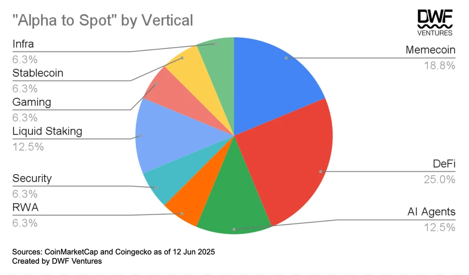 Factors that increase the chance of Binance Alpha tokens being listed on Spot. Created by DWF Ventures