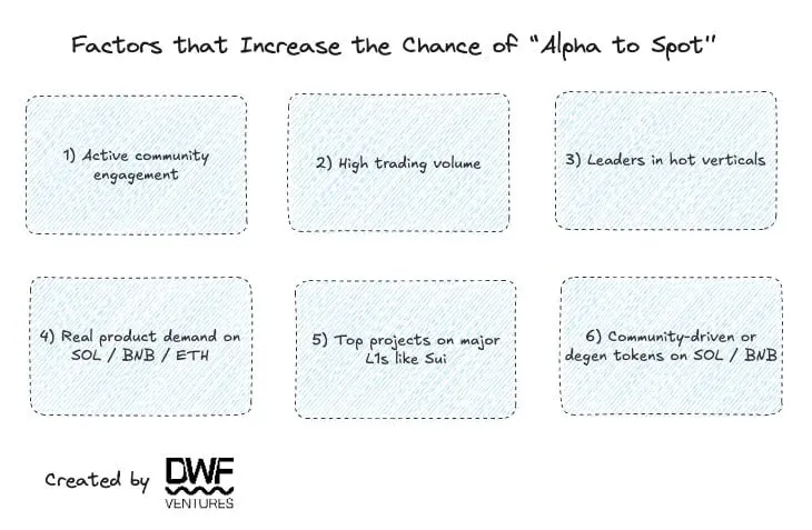 Factors that increase the chance of Binance Alpha tokens being listed on Spot. Source: DWF Ventures