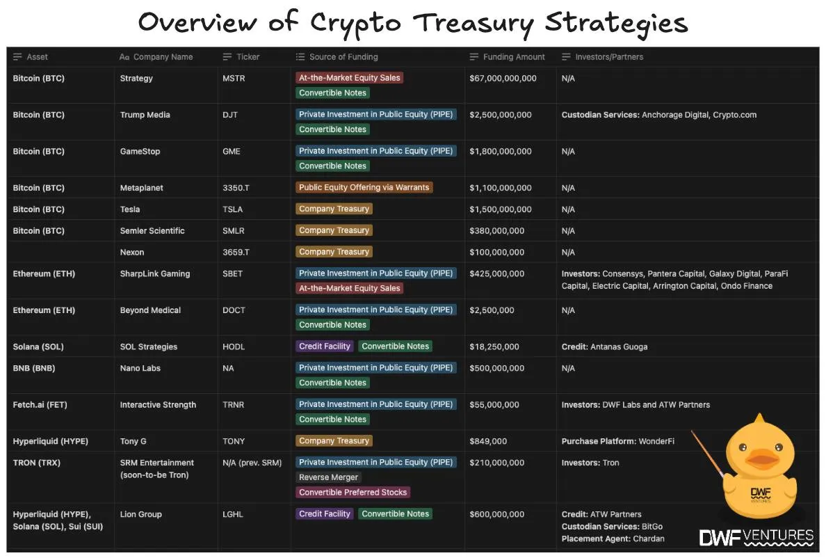 An overview of crypto treasury strategies. Source: DWF Ventures