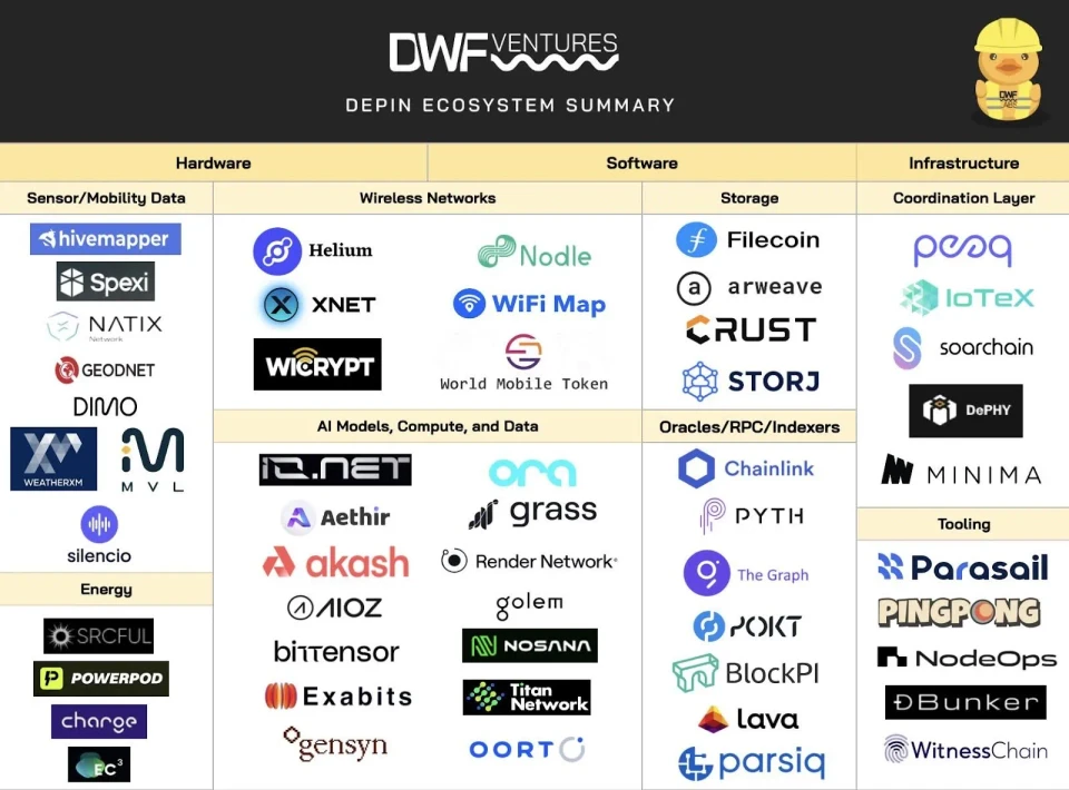 DWF Ventures DePIN Ecosystem Overview by DWF Ventures, May 2024