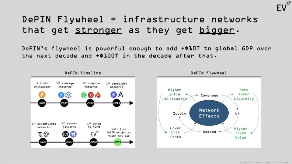 DePIN Flywheel and Timeline Overview. Source: EV Research, May 2024