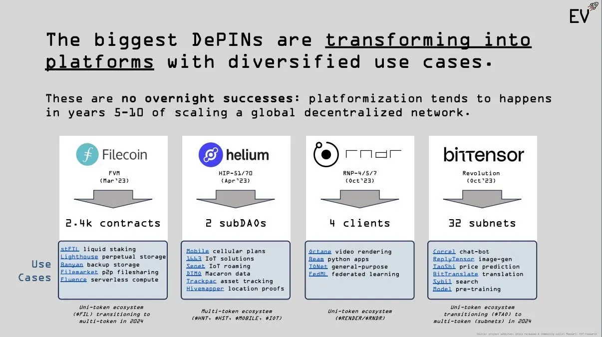 The biggest DePINs evolving into multi-use platforms. Source: EV Research, May 2024
