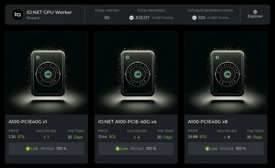 IO.NET GPU Worker Phase 6 fully minted A100 units. Source: IO.NET, May 2024