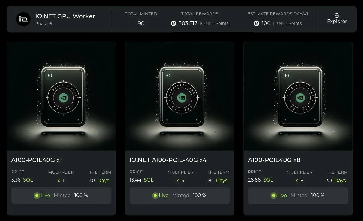 IO.NET GPU Worker Phase 6 fully minted A100 units. Source: IO.NET, May 2024