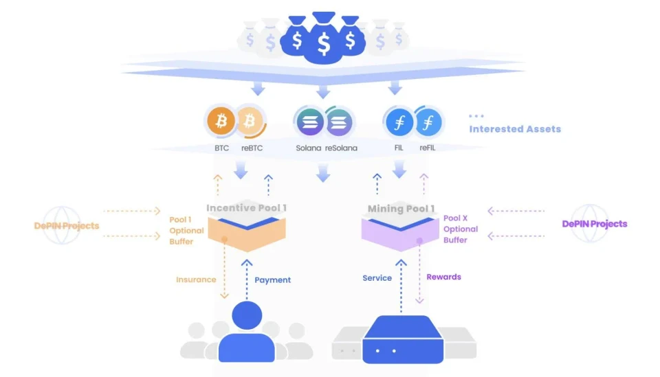 Capital and reward flows across DePIN incentive and mining pools. Source: Parasail Network, May 2024