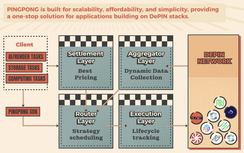 PingPong architecture for task routing and pricing across DePIN networks. Source: PingPong