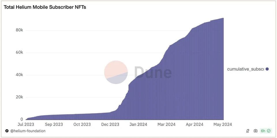Total Helium Mobile subscriber NFTs showing steady growth since July 2023 to May 2024. Source: Helium Foundation via Dune
