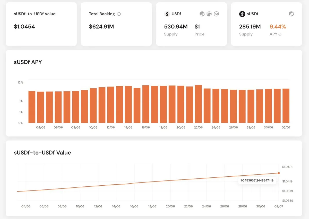 USDf performance dashboard from the June Monthly Report. Source: Falcon Finance