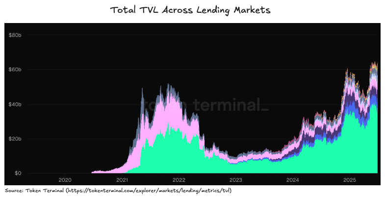 Total TVL Across Lending Markets from 2020 to 2025. Source: Token Terminal