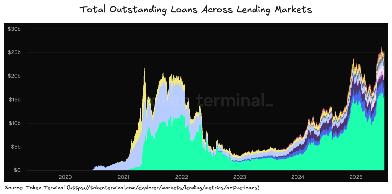 Total Outstanding Loans Across Lending Markets from 2020 to 2025. Source: Token Terminal