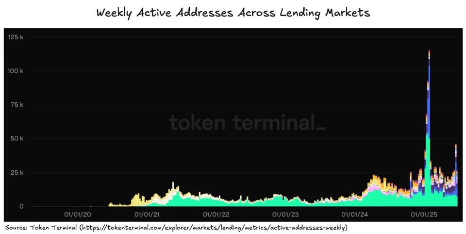 Weekly Active Addresses Across Lending Markets as of January 1 2025. Source: Token Terminal