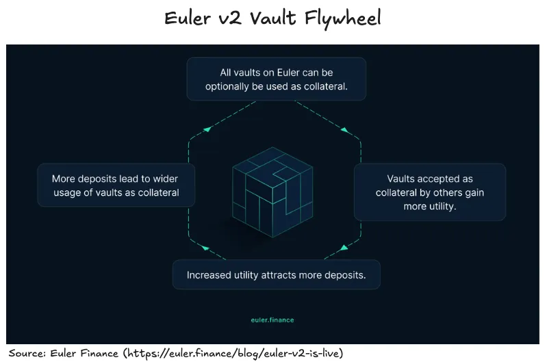 Euler v2 Vault Flywheel. Source: Euler Finance