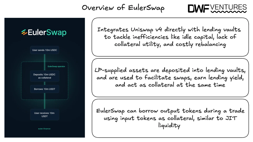Overview of EulerSwap. Source: DWF Ventures