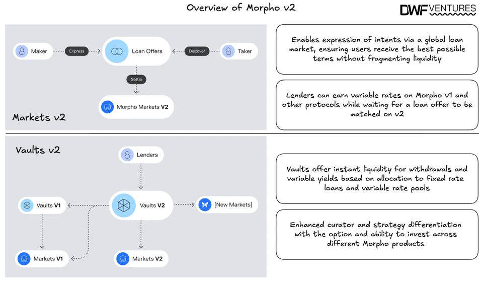 Overview of Morpho v2 Architecture.