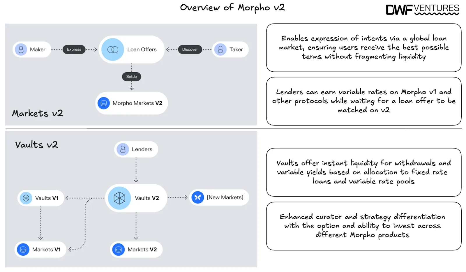 Overview of Morpho v2 Architecture.