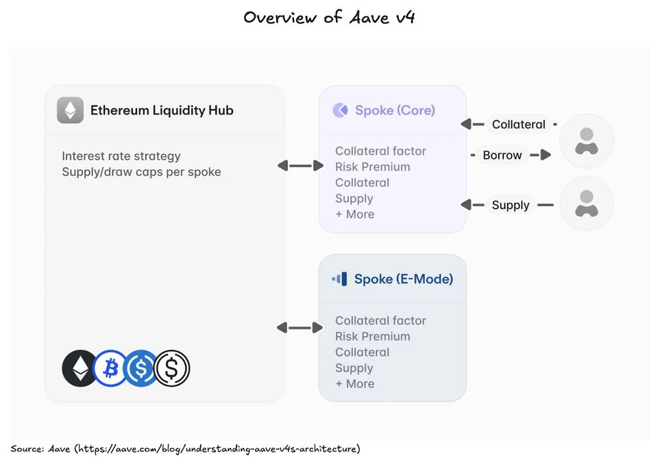 Overview of Morpho v2 Architecture. Source: DWF Ventures