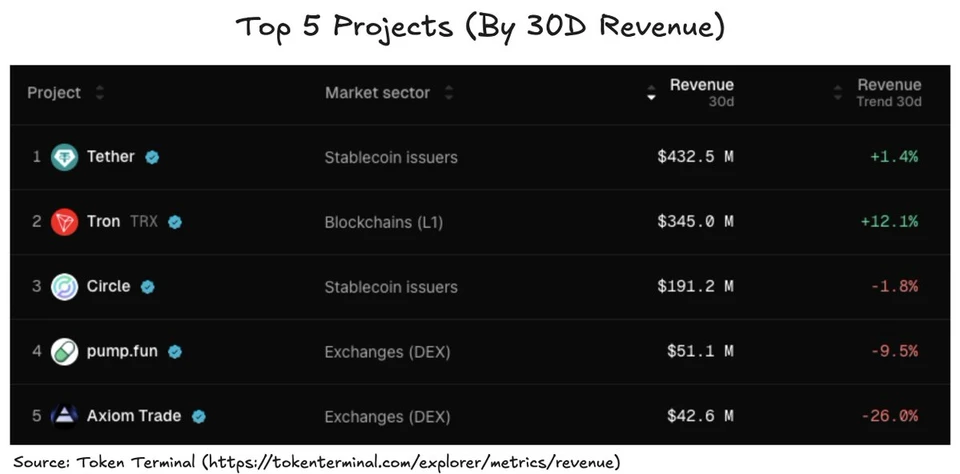 Top 5 Projects by 30-day revenue as of June 18, 2024. Source: Token Terminal