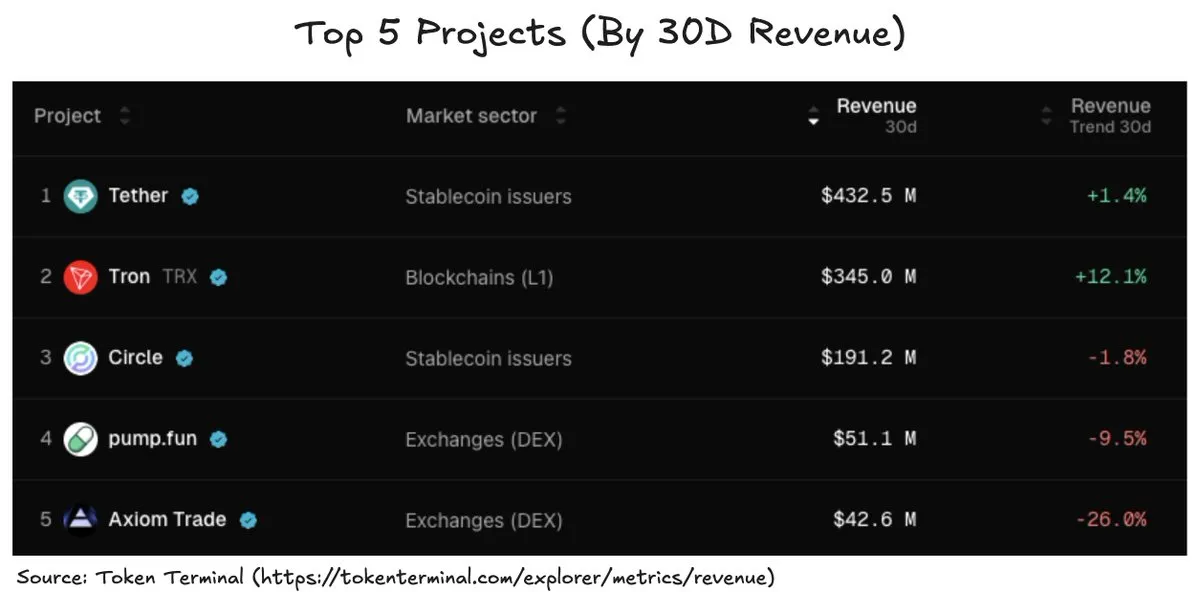 Top 5 Projects by 30-day revenue as of June 18, 2024. Source: Token Terminal