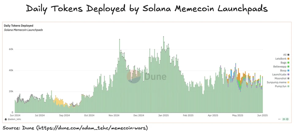 Daily Tokens Deployed by Solana Memecoin Launchpads as of June, 2025. Source: Dune