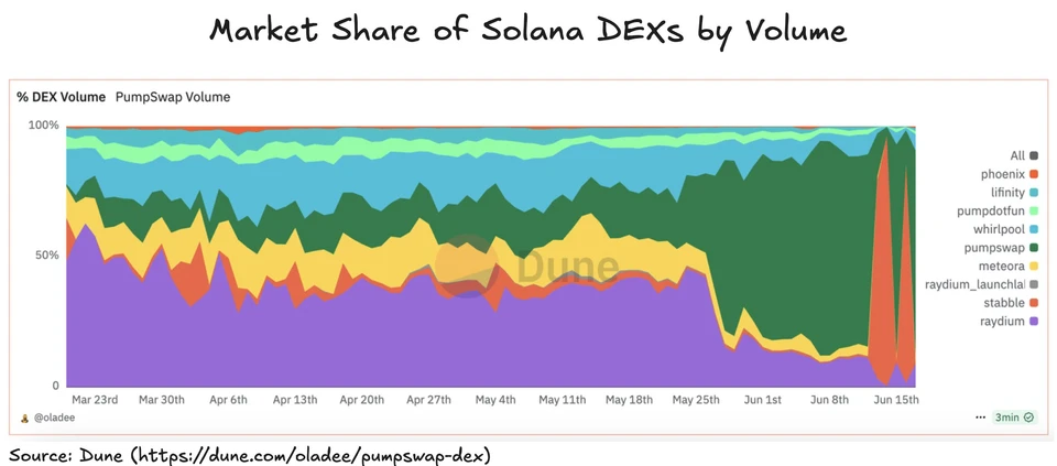 Market Share of Solana DEXs by Volume as of June 15, 2025. Source: Dune