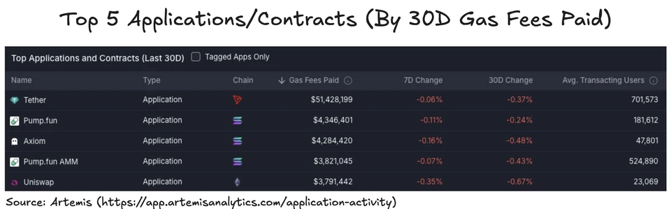Top 5 Applications/Contracts by 30-Day Gas Fees Paid. Source: Artemis