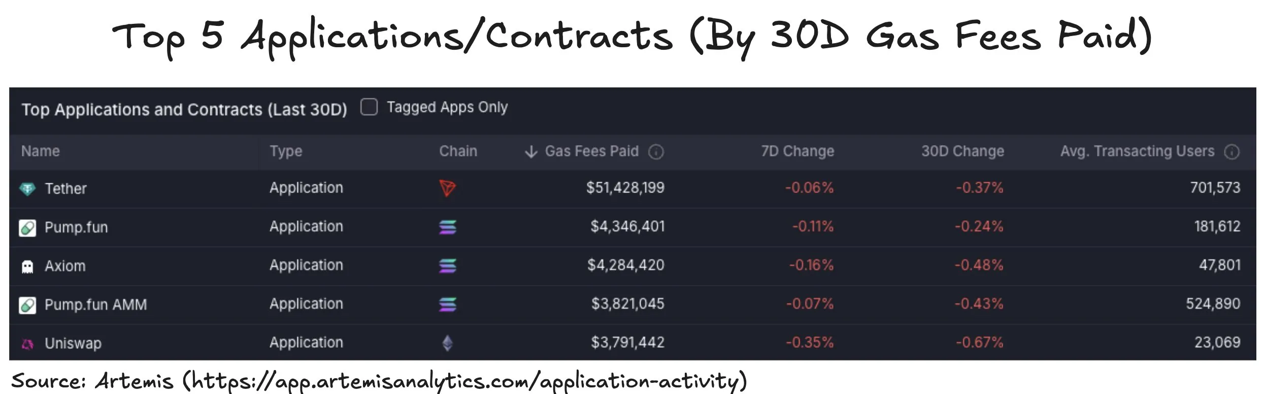 Top 5 Applications/Contracts by 30-Day Gas Fees Paid. Source: Artemis