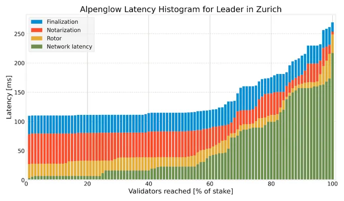 Alpenglow Latency Histogram for Leader in Zurich.