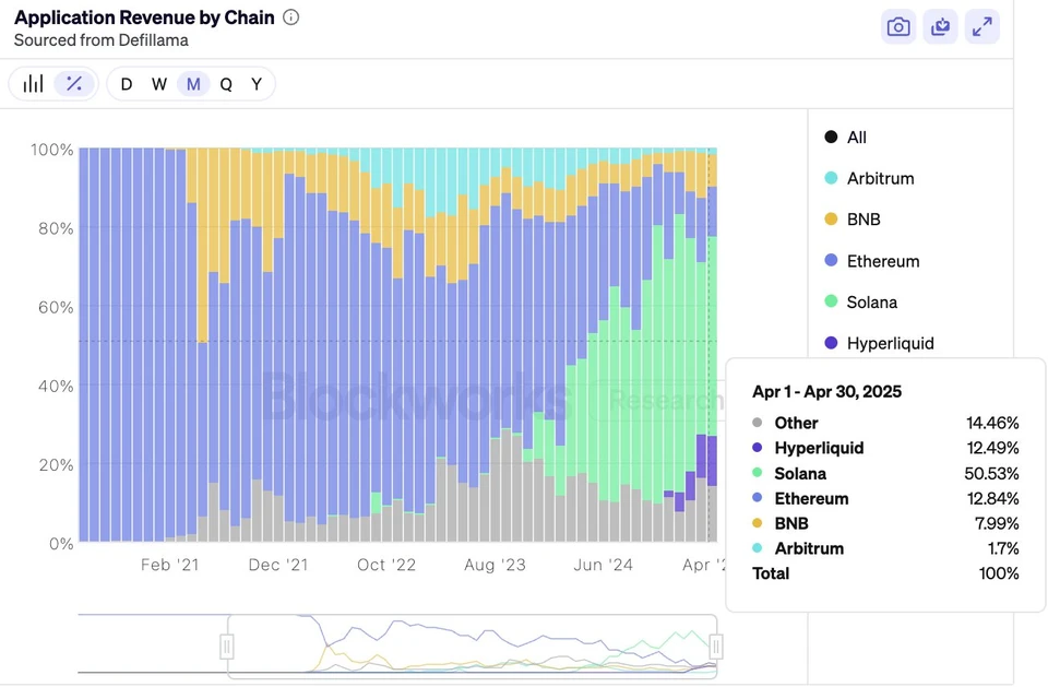 Application Revenue by Chain. Source: DefiLlama via Blockworks Research