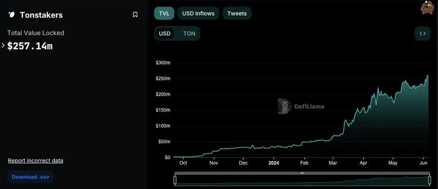 Tonstakers Total Value Locked (TVL). Source: DeFiLlama, as of June 2025.
