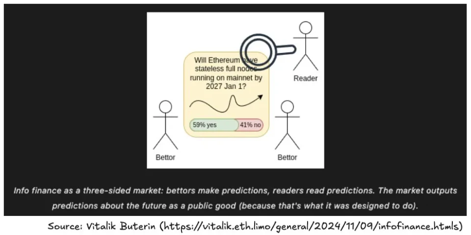 Info finance as a three-sided market. Source: Vitalik Buterin 