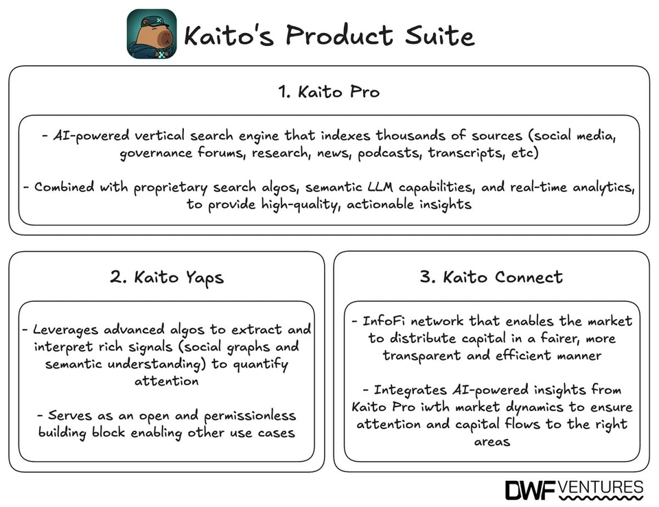Kaito’s Product Suite. Image by DWF Ventures