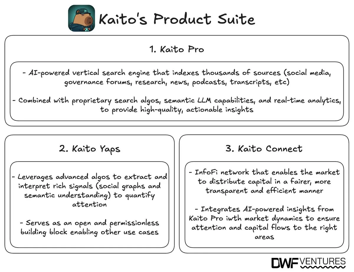 Kaito’s Product Suite. Image by DWF Ventures