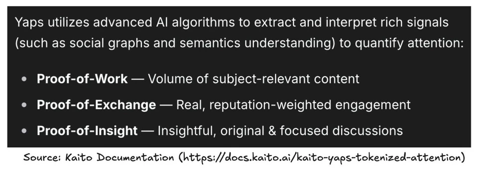 Kaito’s Yaps: AI-powered attention quantification. Source: Kaito Documentation