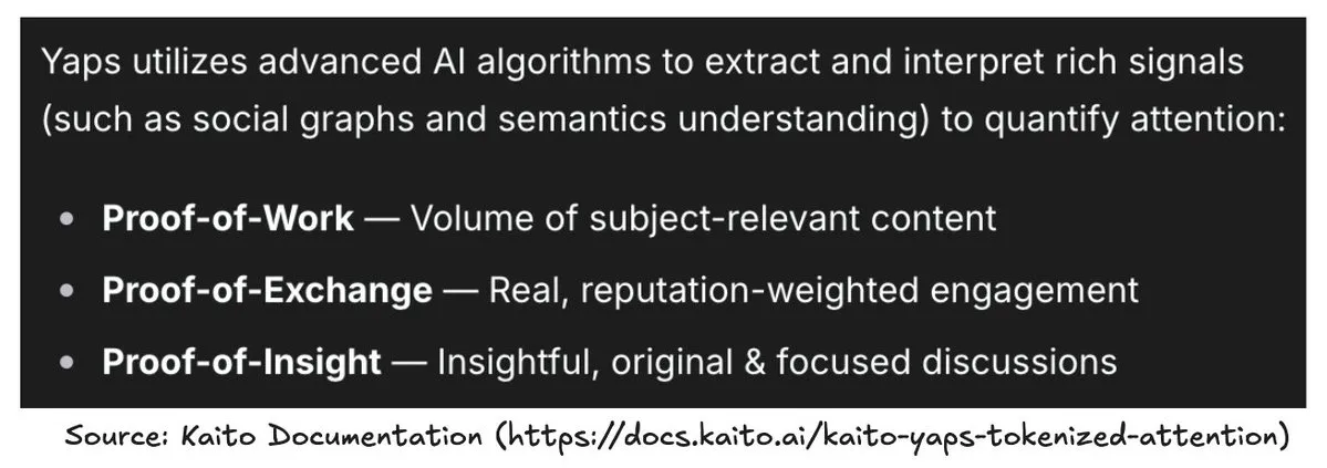 Kaito’s Yaps: AI-powered attention quantification. Source: Kaito Documentation