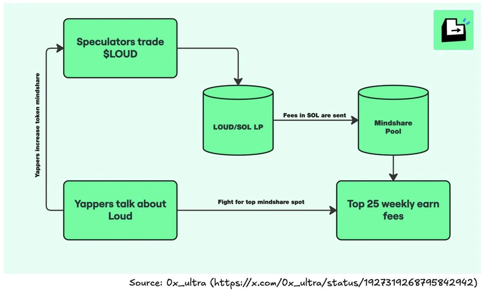 Stay Loud’s mindshare rewards cycle. Source: 0x_ultra