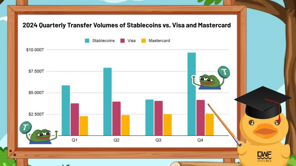 2024 Quarterly Transfer Volumes of Stablecoins vs. Visa and Mastercard. Source: DWF Ventures