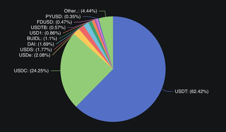 USDT Share of the Stablecoin Market in 2025: 62%. Source: DWF Ventures