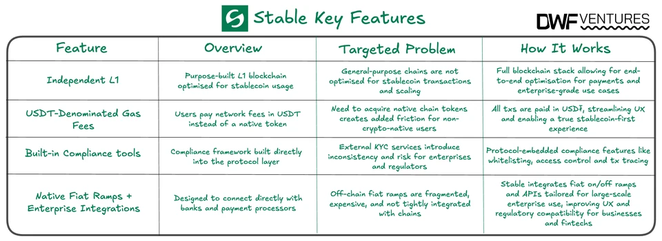 Stable Key Features. Source: DWF Ventures