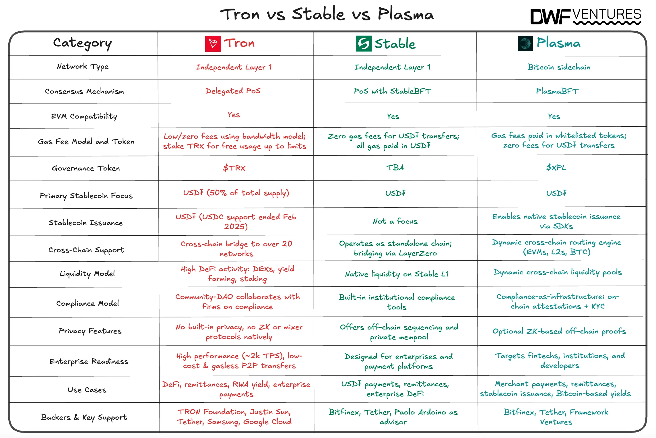 Tron vs Stable vs Plasma Comparison. Source: DWF Ventures