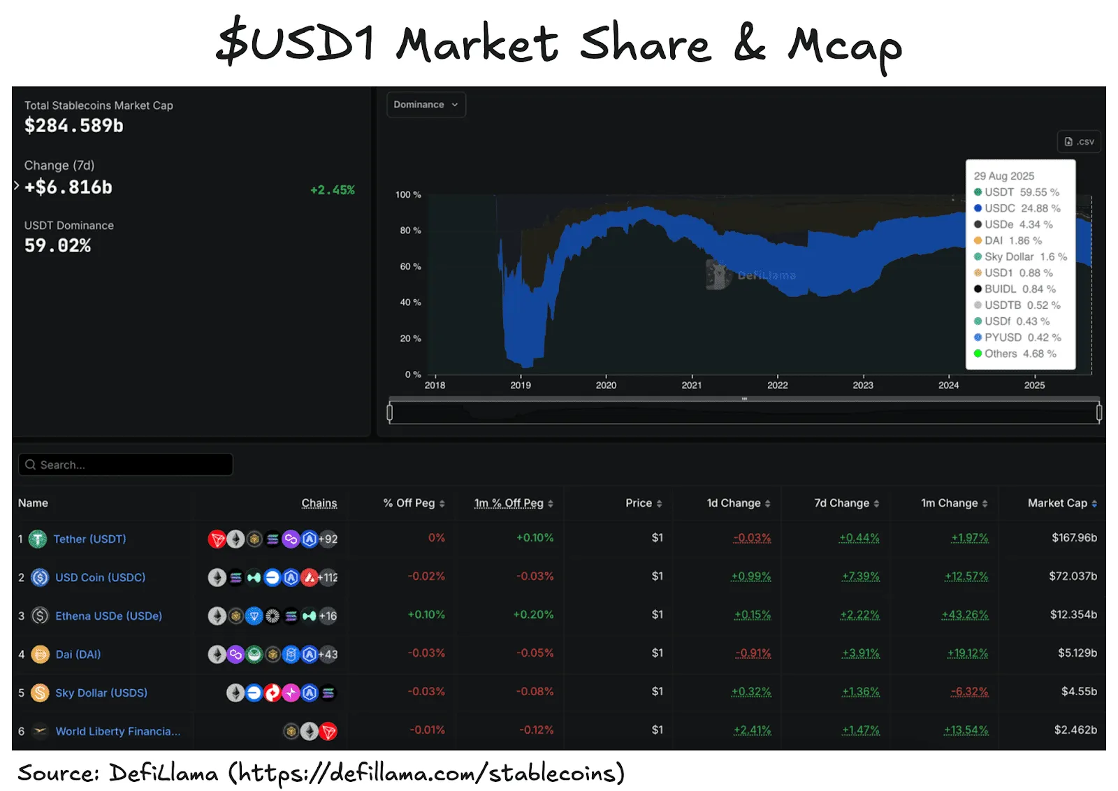 $USD1’s market share and capitalization among stablecoins as of August 29, 2025. Source: DefiLlama